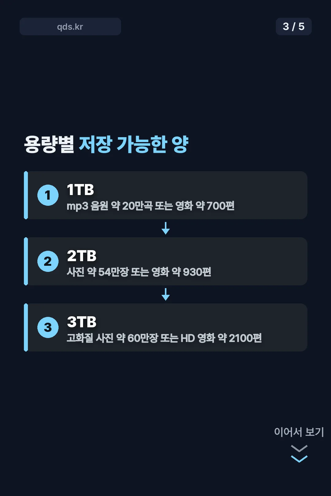 용량별 저장량 참고